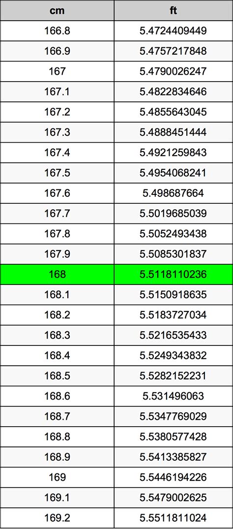 Convert 168 Centimeters to Feet